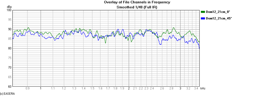 Dom12, réponse sur sa bande passante (800Hz-3,5KHz)