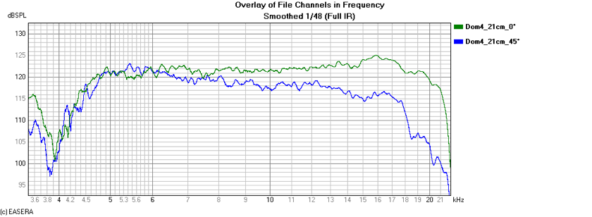 Dom4 réponse à 0° et 45° (3,5-22KHz)