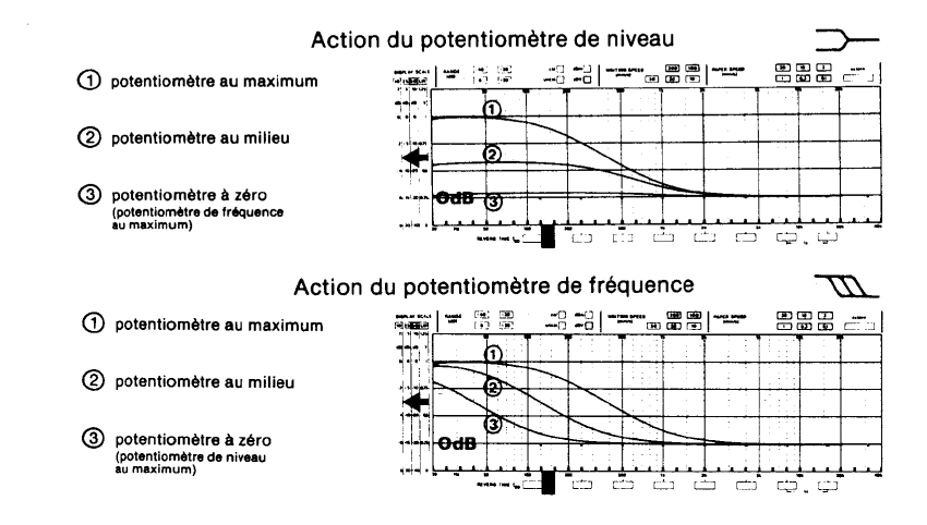 Extrait notice Cabasse, réponse du filtre en amplitude avec différents alignements.