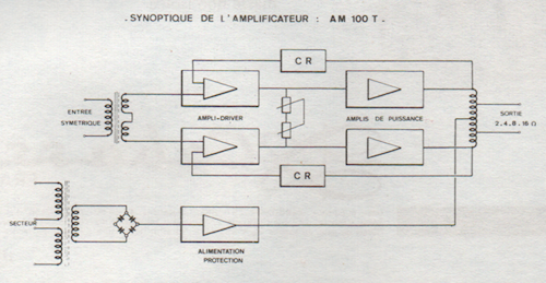 Synoptique de l'amplificateur de puissance Cabasse AM100